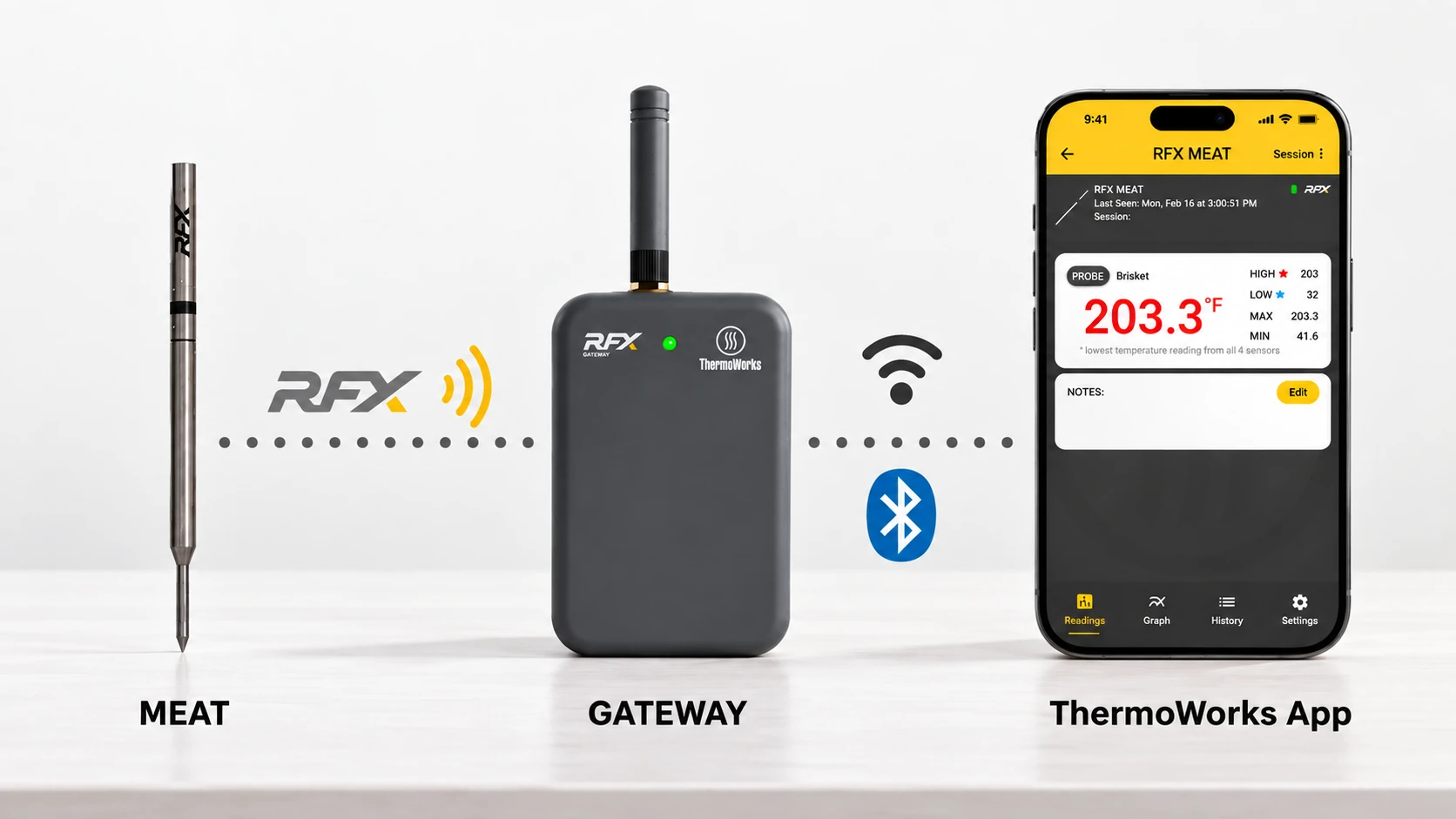Thermoworks RFX Meat Thermometer and Gateway wifi connection infographic